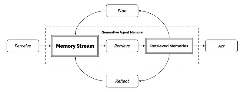 The Generative Agent Architecture