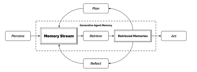The Generative Agent Architecture